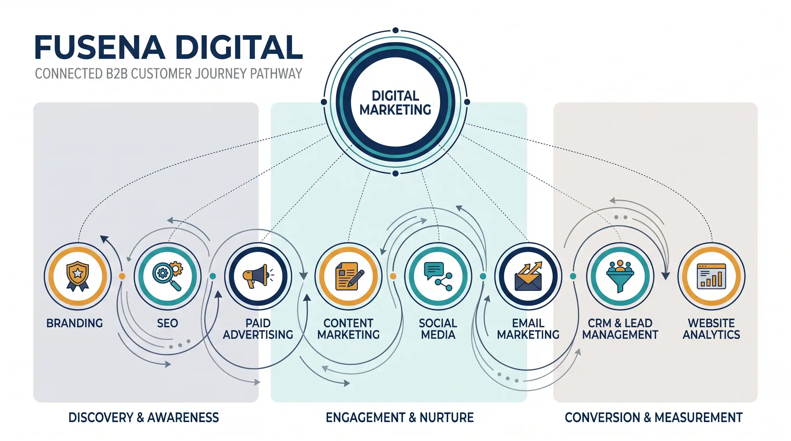 Jenis Jenis Digital Marketing untuk Strategi Bisnis B2B